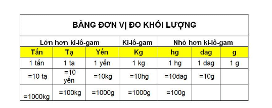 Bảng quy đổi cân nặng từ Tấn, Tạ, Yến, Kg... đầy đủ nhất